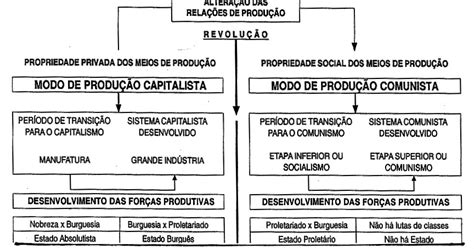 Professor Wagner Quadro TeÓrico Comparativo O Modo De ProduÇÃo Capitalista E O Comunista