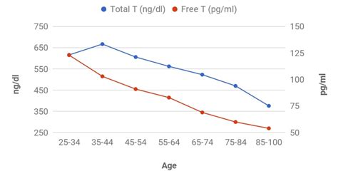 Testosterone Levels By Age Chart Ng Ml Best Picture Of Chart Anyimageorg