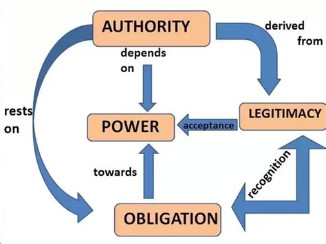 The Difference Between Authority And Power