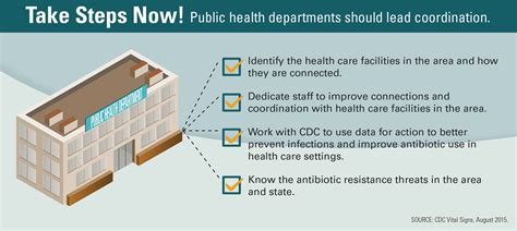 Public Health Departments Cre Hai Cdc
