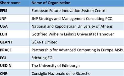 Partner Organization And Their Short Names Download Scientific Diagram