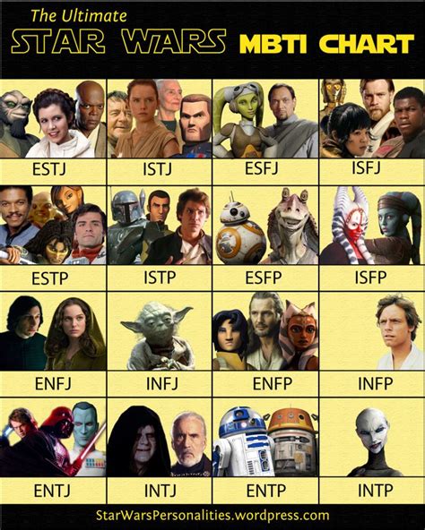 The Ultimate Star Wars Mbti Chart