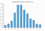 Rapid City Weather averages & monthly Temperatures | United States ...