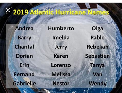 2019 Hurricane Names Hurricane Names Hurricane Names