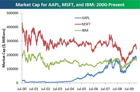 Seeking alpha is a stock news, analysis, and research platform with tools, blogs, and more. Apple Market Cap | Seeking Alpha