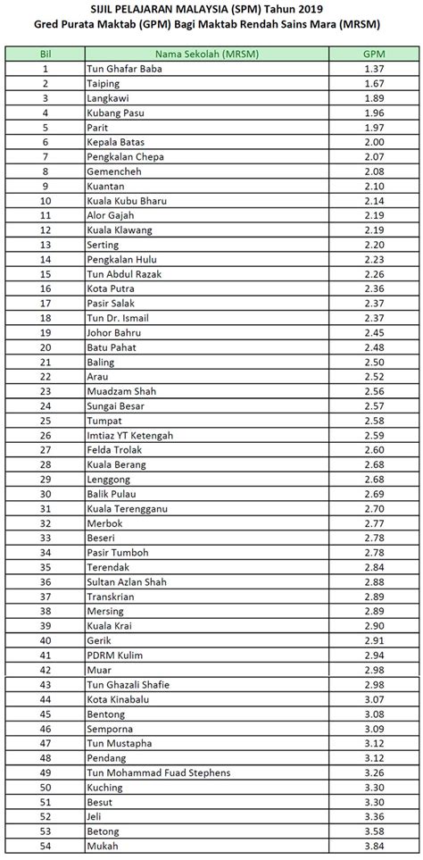 Pelajar lepasan upsr dan pt3 yang telah menghantar borang permohonan kemasukan ke mrsm boleh membuat semakan tawaran anda. Senarai Ranking MRSM 2020 Berpandukan Keputusan SPM 2019