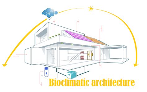 Bioclimatic Architecture Do You Really Need It This Will Help You Decide