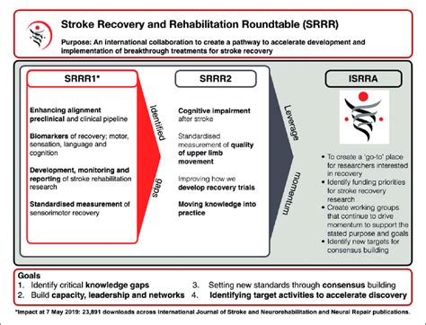 Development Of Stroke Recovery And Rehabilitation Roundtables Srrr 1