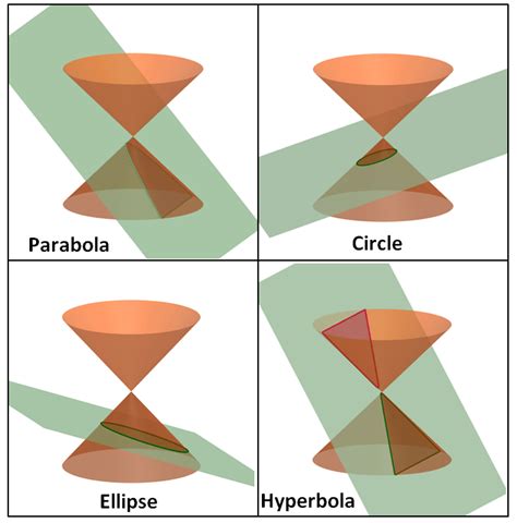 The Images Above Show Us How These Conic Sections Or Conics Are Formed