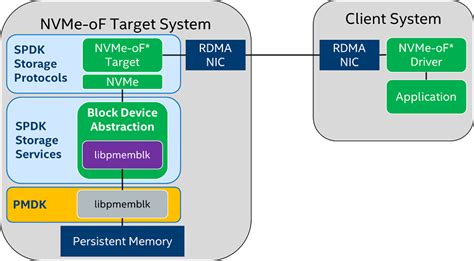 Accessing Remote Persistent Memory With Block Semantics Using Spdk