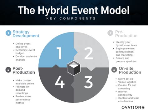 The Hybrid Event Model Unlocked 4 Key Components Ovation