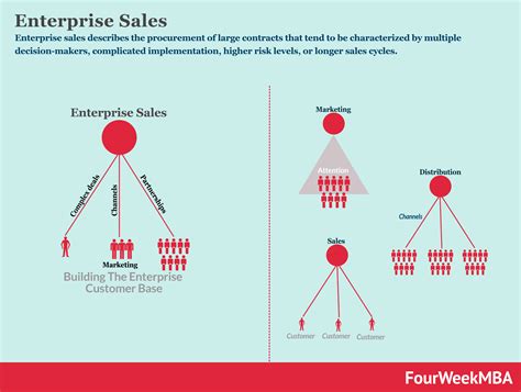 Enterprise Sales FourWeekMBA