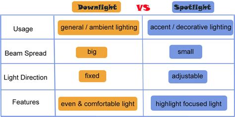 What Are The Differences Between Spotlights And Downlights Grnled