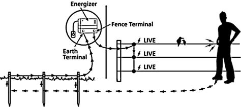 Another option for making an electric fence indicator light is to use a powered monitor. Electric Fencing