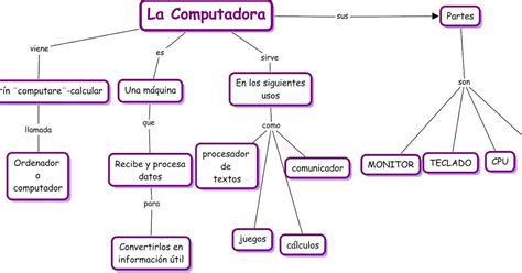Mydiary Mapa Conceptual El Computador Y Sus Partes Kulturaupice