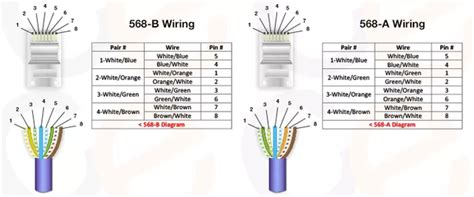 So the difference between a and b is just the wiring? What is a Cat5e cable used for? - Quora