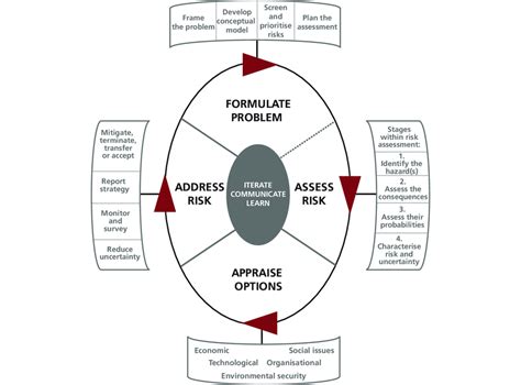 A Framework For Environmental Risk Assessment And Management The