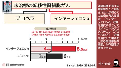 日本がん対策図鑑 【腎細胞がん：一次治療（os）】「インターフェロンα」vs「メドロキシプロゲステロン」