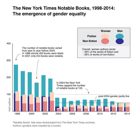 the new york times notable books 1998 2014 the emergence of gender