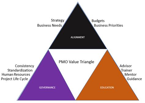Pmo Value Triangle David Hill