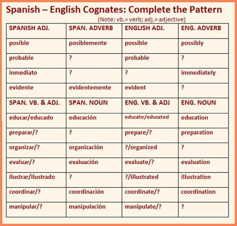 Table Of Spanish English Cognates Showing Similarities And Common