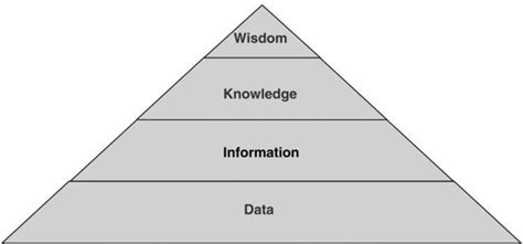 The Data Information Knowledge Wisdom DIKW Hierarchy Rowley P Download Scientific