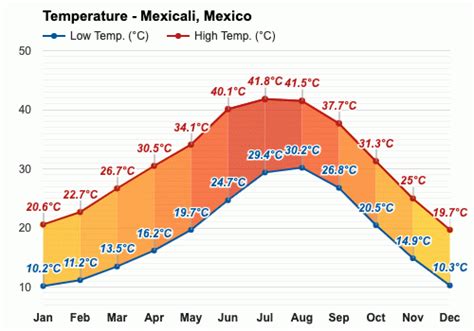 Yearly And Monthly Weather Mexicali Mexico