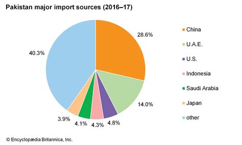 Pakistan Finance Britannica
