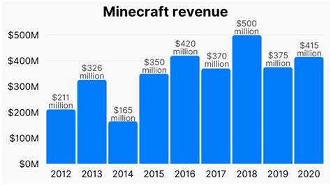 40 Little Known Minecraft Statistics 2023 Sales Revenue