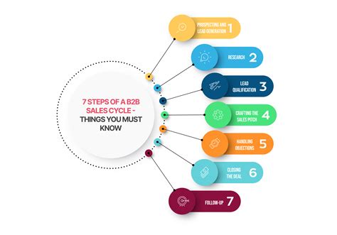 B2b Sales Cycle Process Stages And Length In 2022