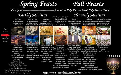 Awhn Bible 7 Feasts Of The Lord Type And Antitype History Of
