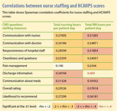Nursekimberley Nurse Staffing And Patient Experience Outcomes A Close