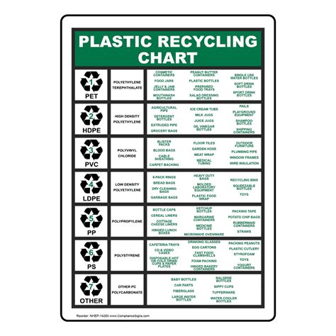Vertical Sign Recyclable Items Plastic Recycling Chart