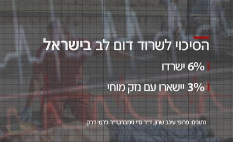 בקושי שבוע עבר מאז המקרה הטרגי של רוכב נוסף, בן 60, שנפטר בעת רכיבה במעלה יאיר (לא הכל ידוע, אבל ככל הנראה גם שם היה מקרה של דום לב, . N12 - תיעוד נדיר: האנשים שניצלו ממוות ברגע האחרון