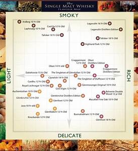 Found An Interesting Chart Of Single Malts And Their Flavor Profile