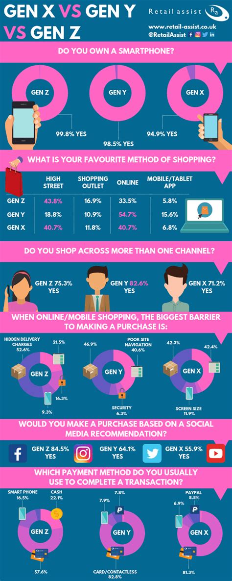 Gen X Vs Gen Y Vs Gen Z Our New Shopping Habits Survey