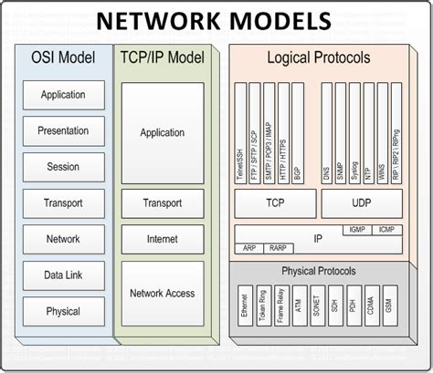 Osi Model Vs Tcpip Model By Whitefoxnectars Issuu Vrogue