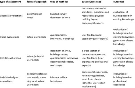 Summary Of Ud Building Evaluation Methods Download Table