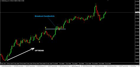 123 Chart Pattern Forex Trading Strategy How To Trade The 123 Pattern