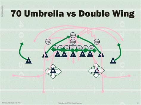 Defending The Double Wing Offense With 6 2 Defense And 62x8