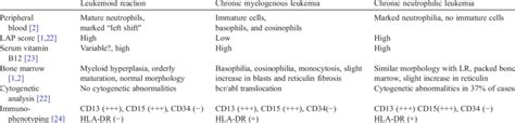 Differential Diagnosis Of Leukemoid Reaction Chronic Myelogenous