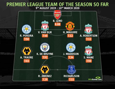 Harry Maguire Named In Whoscoreds Premier League Team Of The Season So