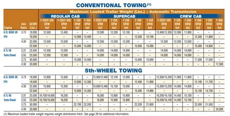 2011 Ford F350 Towing Capacity With Guide And Complete Charts The Car