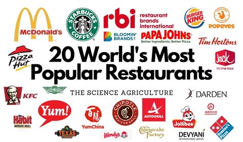 20 Worlds Most Popular Restaurants The Science Agriculture