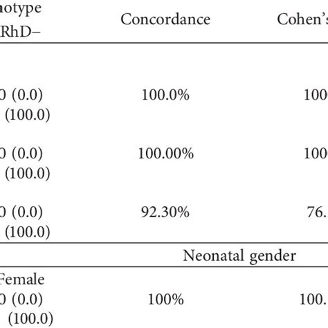 Fetal Sex Rhd Genotype From Maternal Plasma And Their Confirmation Download Scientific