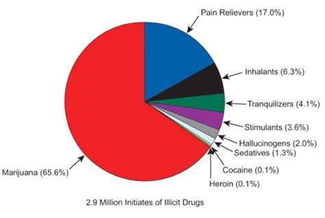 Drugfacts Nationwide Trends National Institute On Drug Abuse Nida