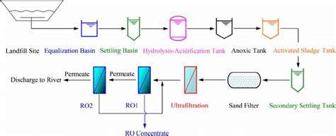 Flow Diagram Of The Landfill Leachate Treatment System Download