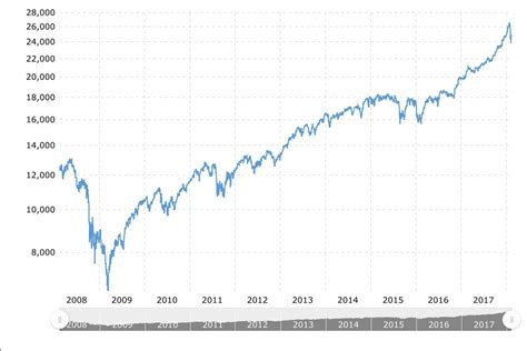 The Dow Jones Macro Chart From 2008 To 2018 — Steemit