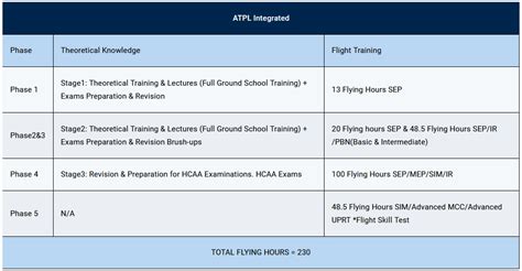 0 To Atpl Integrated