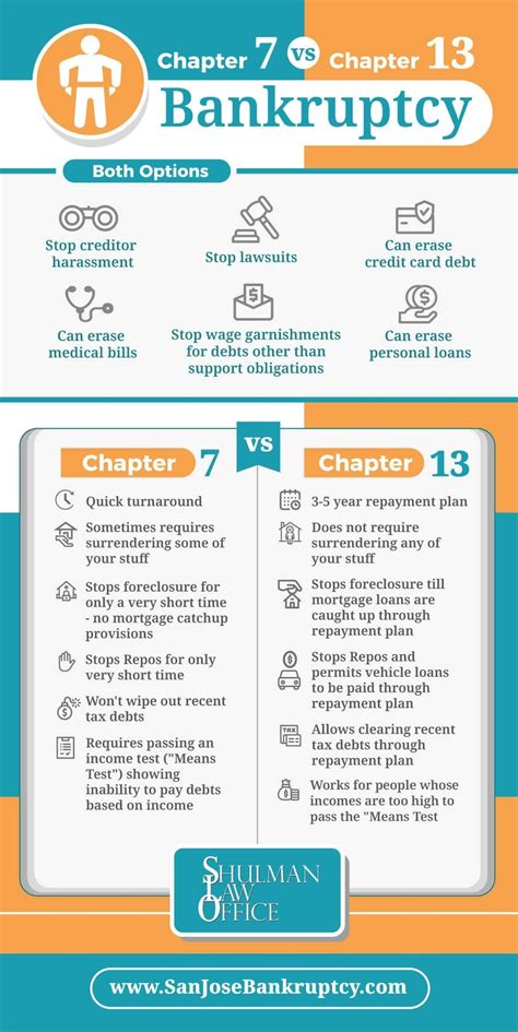Chapter 7 vs Chapter 13 Bankruptcy [Infographic] | Chapter 